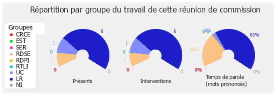 Répartition par groupe du travail de cette réunion de commission