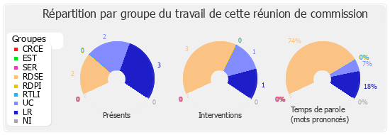 Répartition par groupe du travail de cette réunion de commission