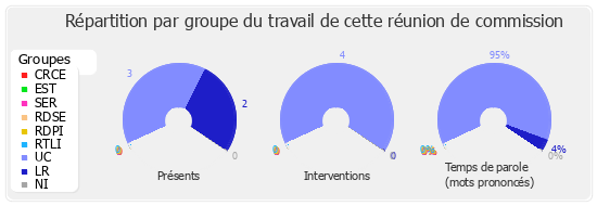 Répartition par groupe du travail de cette réunion de commission