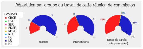 Répartition par groupe du travail de cette réunion de commission