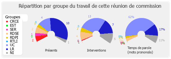 Répartition par groupe du travail de cette réunion de commission