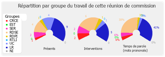 Répartition par groupe du travail de cette réunion de commission