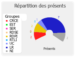 Répartition des présents