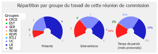 Répartition par groupe du travail de cette réunion de commission