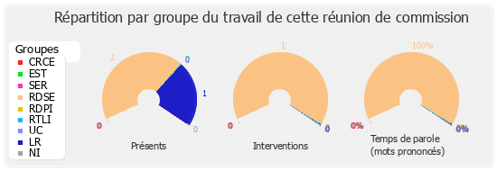 Répartition par groupe du travail de cette réunion de commission