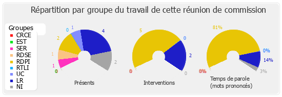 Répartition par groupe du travail de cette réunion de commission