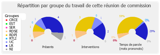 Répartition par groupe du travail de cette réunion de commission