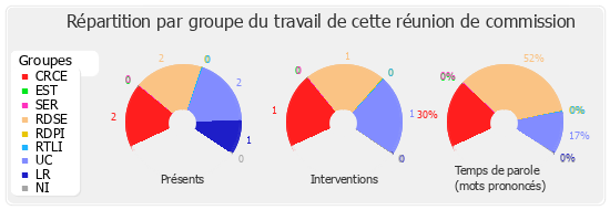 Répartition par groupe du travail de cette réunion de commission