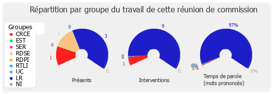 Répartition par groupe du travail de cette réunion de commission