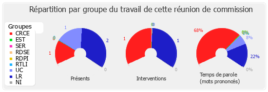 Répartition par groupe du travail de cette réunion de commission