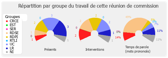 Répartition par groupe du travail de cette réunion de commission