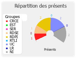 Répartition des présents