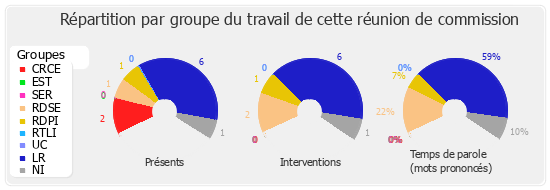 Répartition par groupe du travail de cette réunion de commission