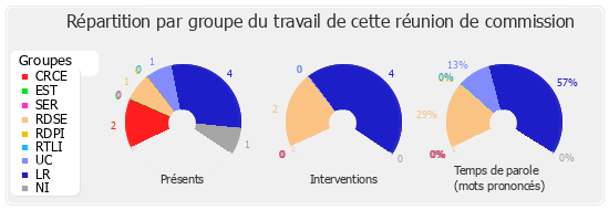 Répartition par groupe du travail de cette réunion de commission