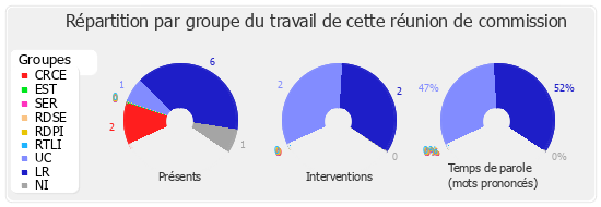 Répartition par groupe du travail de cette réunion de commission