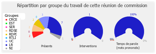 Répartition par groupe du travail de cette réunion de commission