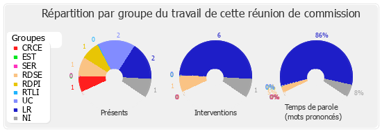 Répartition par groupe du travail de cette réunion de commission