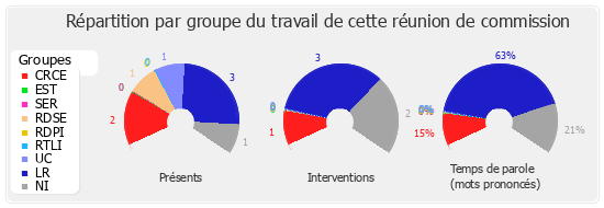 Répartition par groupe du travail de cette réunion de commission