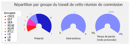 Répartition par groupe du travail de cette réunion de commission