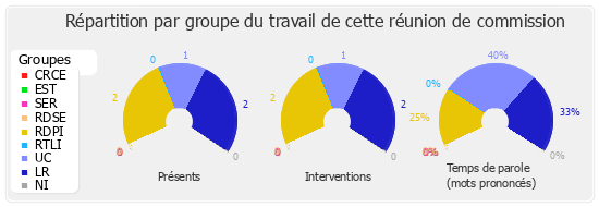 Répartition par groupe du travail de cette réunion de commission