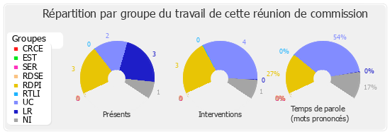 Répartition par groupe du travail de cette réunion de commission