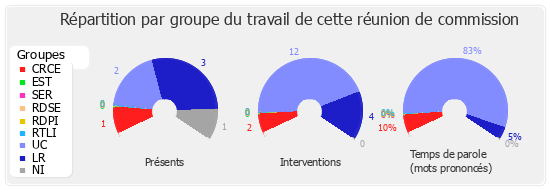 Répartition par groupe du travail de cette réunion de commission