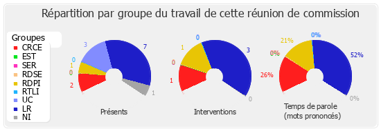 Répartition par groupe du travail de cette réunion de commission