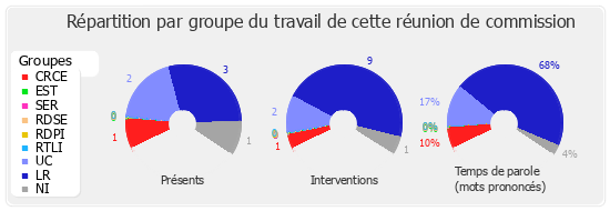 Répartition par groupe du travail de cette réunion de commission