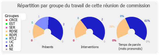 Répartition par groupe du travail de cette réunion de commission