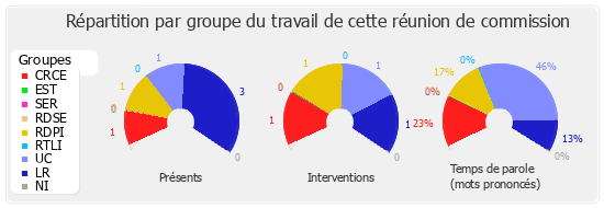 Répartition par groupe du travail de cette réunion de commission