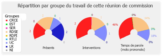 Répartition par groupe du travail de cette réunion de commission