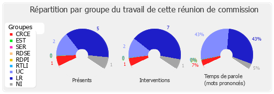 Répartition par groupe du travail de cette réunion de commission