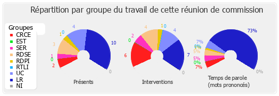 Répartition par groupe du travail de cette réunion de commission