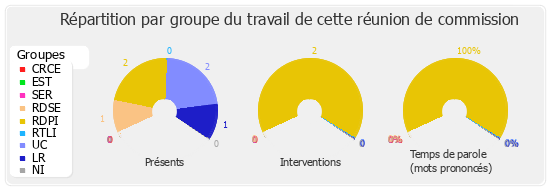 Répartition par groupe du travail de cette réunion de commission