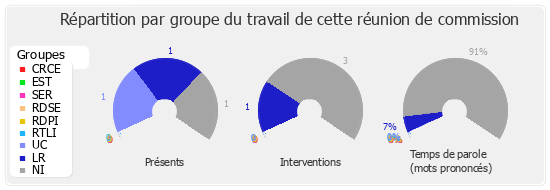 Répartition par groupe du travail de cette réunion de commission