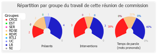 Répartition par groupe du travail de cette réunion de commission