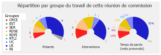 Répartition par groupe du travail de cette réunion de commission