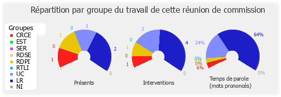 Répartition par groupe du travail de cette réunion de commission