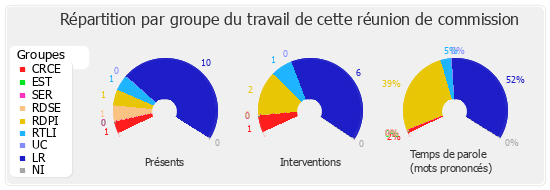 Répartition par groupe du travail de cette réunion de commission