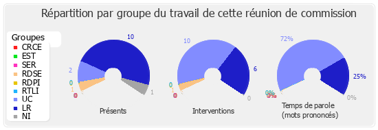 Répartition par groupe du travail de cette réunion de commission