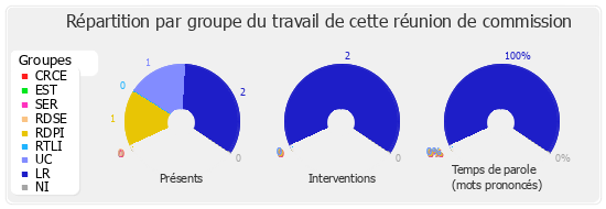 Répartition par groupe du travail de cette réunion de commission