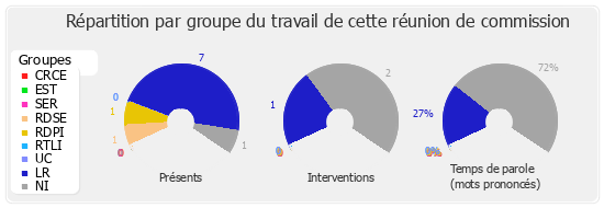 Répartition par groupe du travail de cette réunion de commission