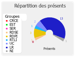 Répartition des présents