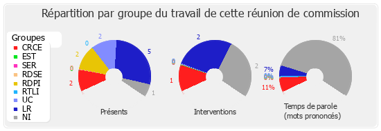 Répartition par groupe du travail de cette réunion de commission