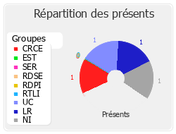 Répartition des présents