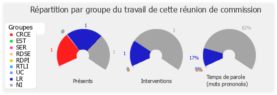 Répartition par groupe du travail de cette réunion de commission