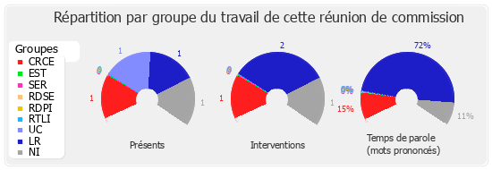 Répartition par groupe du travail de cette réunion de commission