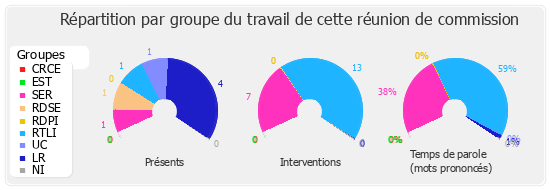 Répartition par groupe du travail de cette réunion de commission