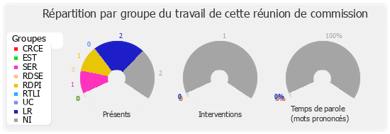 Répartition par groupe du travail de cette réunion de commission