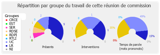 Répartition par groupe du travail de cette réunion de commission